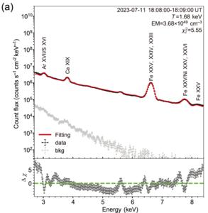 The Solar spectrum  of M6.8-class flare during the period of  18:08:00 to 18:09:00 UT on 11 July 2023