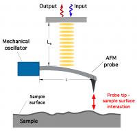 Sensors -- Novel 'Squeezing' Technique