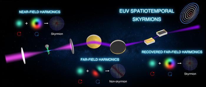 Generation of Extreme-ultraviolet spatiotemporal skyrmions
