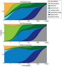 The Fate of Environmental Mercury