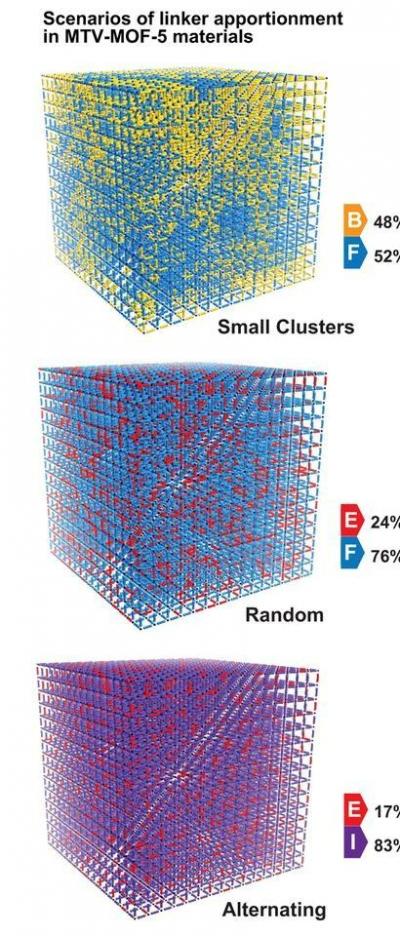 MTV-MOFs Apportionments of Functional Groups