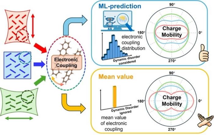 HOW THE MACHINE LEARNING HELPS TO PREDICT CHARGE MOBILITY UNDER STRETCHED STATES.