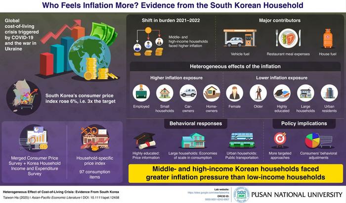 Beyond the CPI: Uncovering Who Inflation Hits Hardest in South Korea