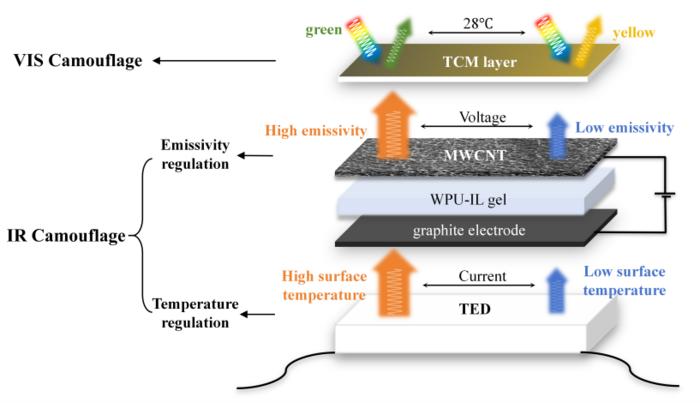 Design of the visible–infrared adaptive camouflage device