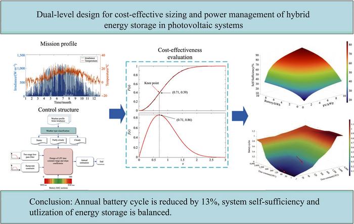 Dual-level design for cost-effective sizing and power management of hybrid energy storage in photovoltaic systems