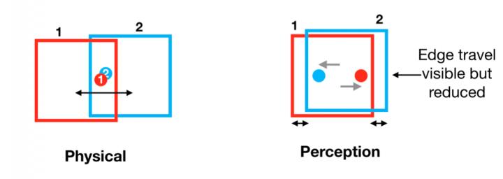 Paradoxical frame stabilization using flashed discs in a moving frame