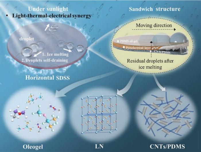 Droplets SelfDraining on the Horizontal Slippery Surface for RealTime Anti/DeIcing