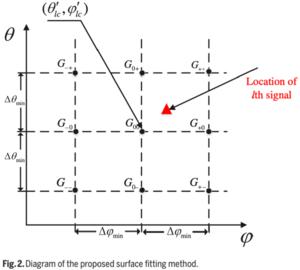Diagram of the proposed surface fitting method.
