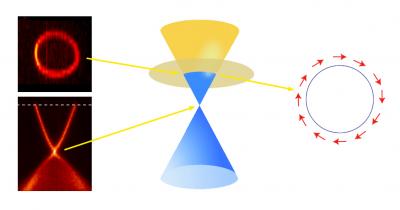 Topological Insulator Band Structure
