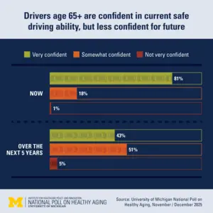 Confidence in driving safety among older adults