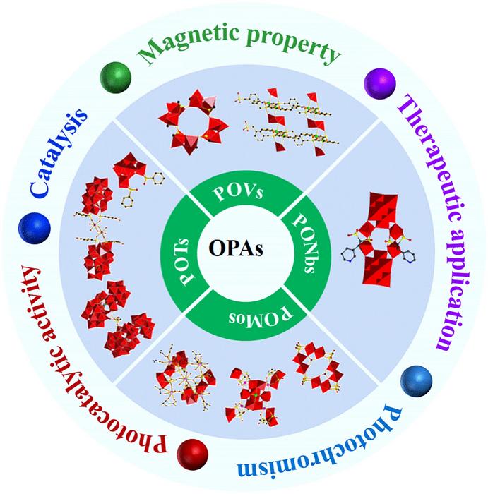 Overview of organophosphonate covalently modified polyoxometalates: From synthesis, structural diversity to applications.