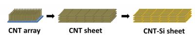 Creating Aligned Carbon Nanotubes