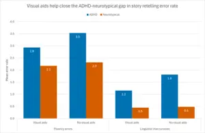 Visual aids help close the ADHD-neurotypical gap in story retelling error rate