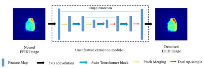 Architecture of the SUNet neural network