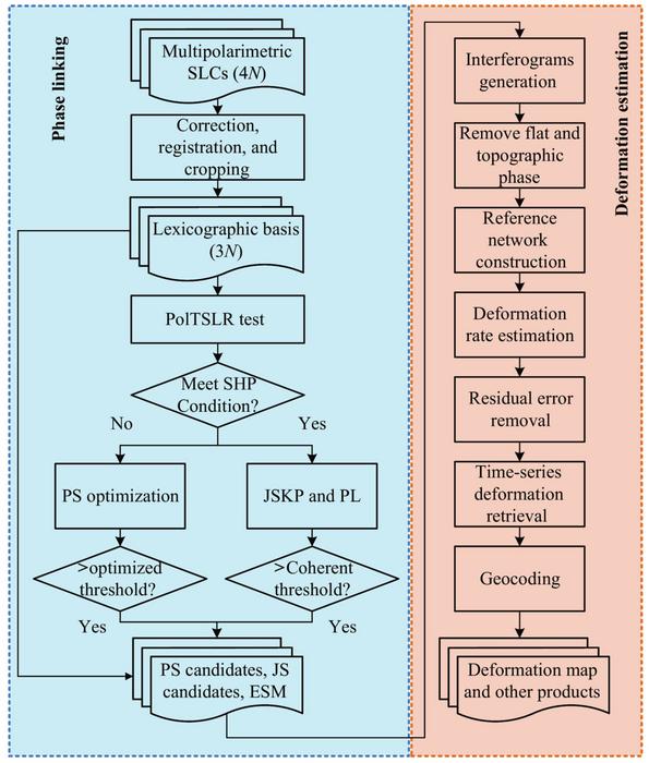 Flowchart for processing ALOS-2 MPMB data of study area to generate deformation results.