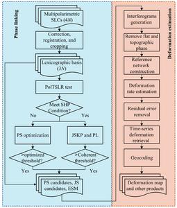 Flowchart for processing ALOS-2 MPMB data of study area to generate deformation results.