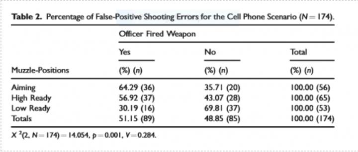 Percentage of False-Positive Shooting Errors for the Cell Phone Scenario
