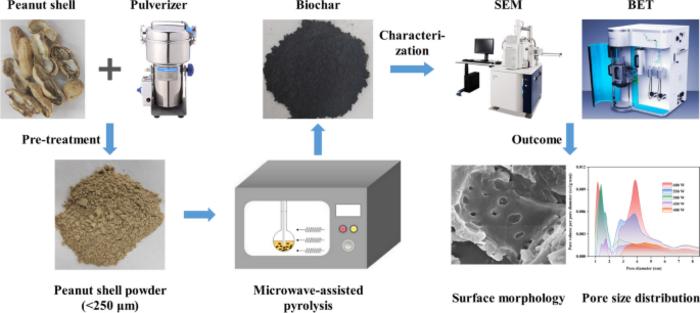 Porous carbon material production from microwave-assisted pyrolysis of peanut shell