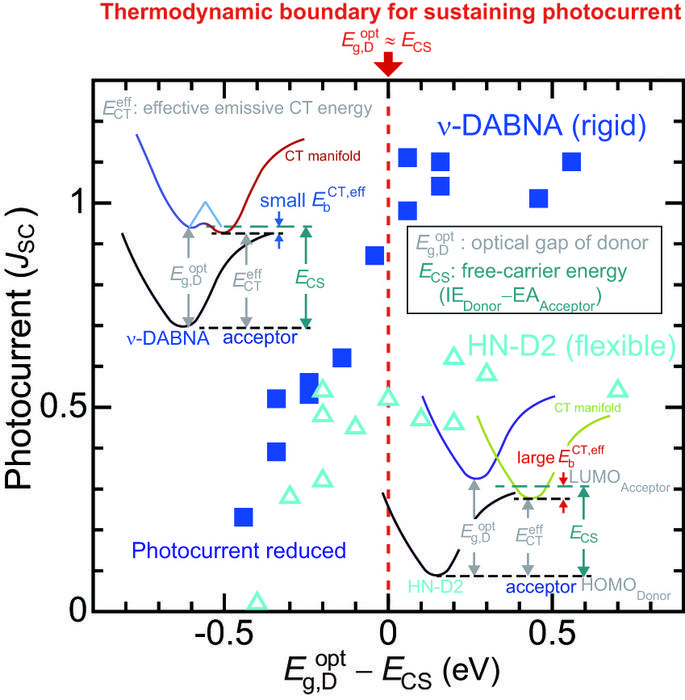 Thermodynamic design principle for low-loss organic photovoltaics