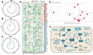 Correlation analysis between CISD1 and immune checkpoint blockade proteins.