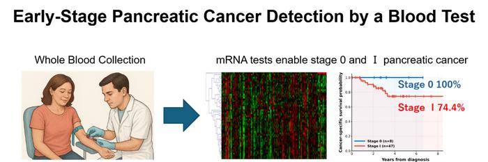Figure2. Early-stage pancreatic cancer detection by a blood test.