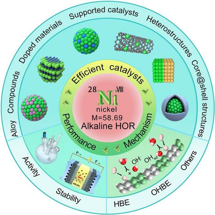 A roadmap to efficient nickel electrocatalysts for hydrogen oxidation.