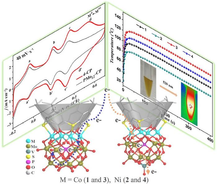 Thiacalix[4]arene functionalized molecular clusters involving Keggin-type PM4Mo8 (M= Co, Ni) motif enabling electrochemical and photothermal conversion properties