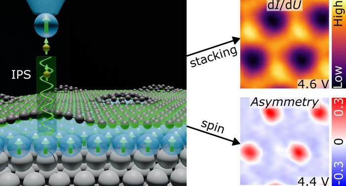 Magnetic state above the surface
