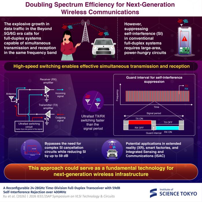 An architecture that solves self-interference in wireless transceivers