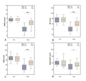 Outcome measures