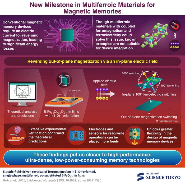 New Milestone in Multiferroic Materials for Magnetic Memories