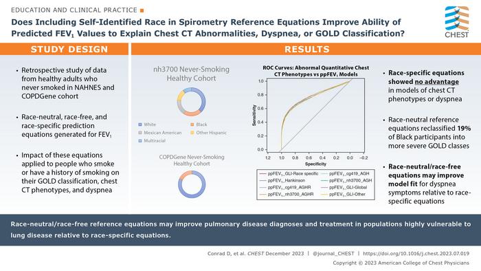 Does Including Self-Identified Race in Spirometry Reference Equations Improve Ability of Predicted FEV1 Values to Explain Chest CT Abnormalities, Dyspnea, or GOLD Classification?