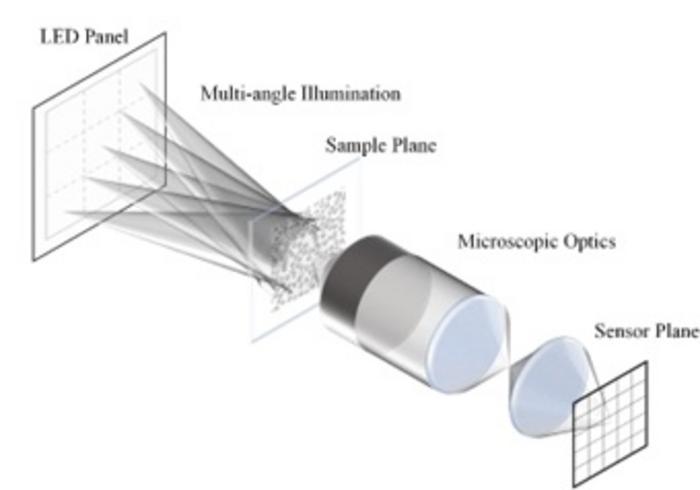 Figure 1. Schematic of the Fourier ptychographic microscopy setup.