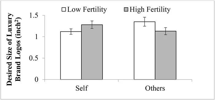 Fertility increases women’s desire for conspicuous luxury