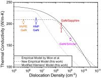 Three Models for Defect Density V. Thermal Conductivity of Four Gallium Nitride Semiconductor Fabric