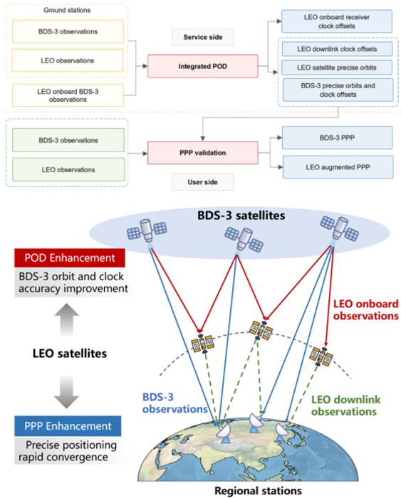 Framework for the integrated POD and PPP.