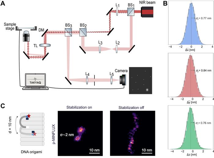 Figure | 3D stabilization system for sub-10 nm microscopy