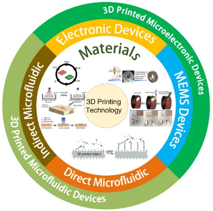 3D Printing Revolution: From Microelectronics to Microfluidics.