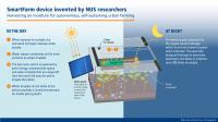 SmartFarm - Infographic