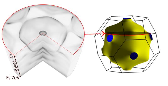 Fermi surface