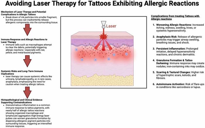 Fig. 1. Infographic of the overall progression and mechanism of why laser treatments should be avoided in reactive tattoos. Created in BioRender. Pugliese, A. (2025).