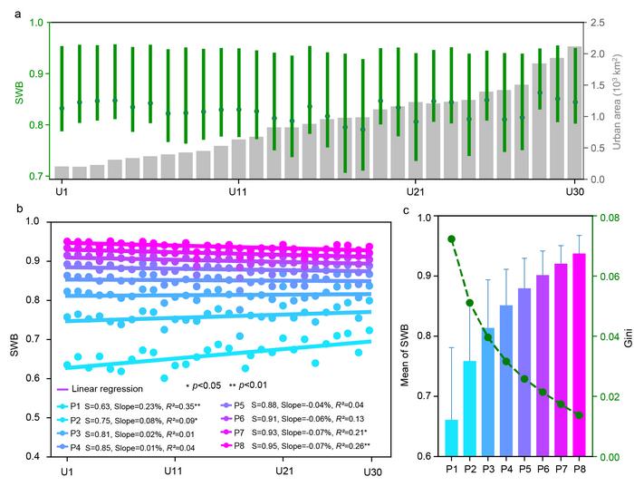 Changes in subjective well-being over urbanization gradients