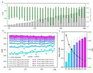 Changes in subjective well-being over urbanization gradients