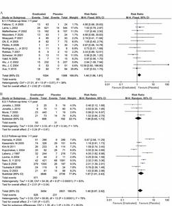 Subgroup analysis by follow-up time