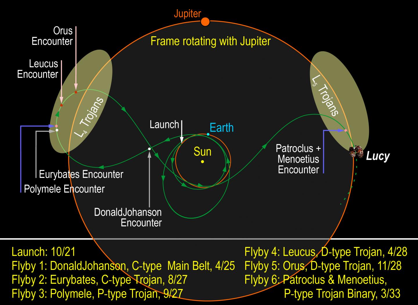 Lucy Trajectory