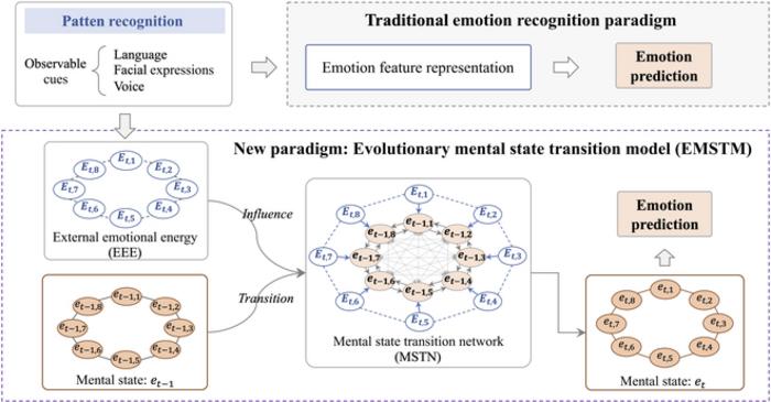 The evolutionary mental state transition model.