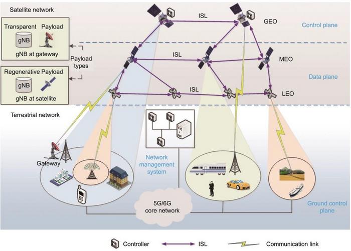 Integrating satellites with 5G/6G networks.