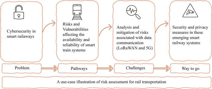 Cybersecurity in Smart Railways: Exploring risks, vulnerabilities and mitigation in the data communication services