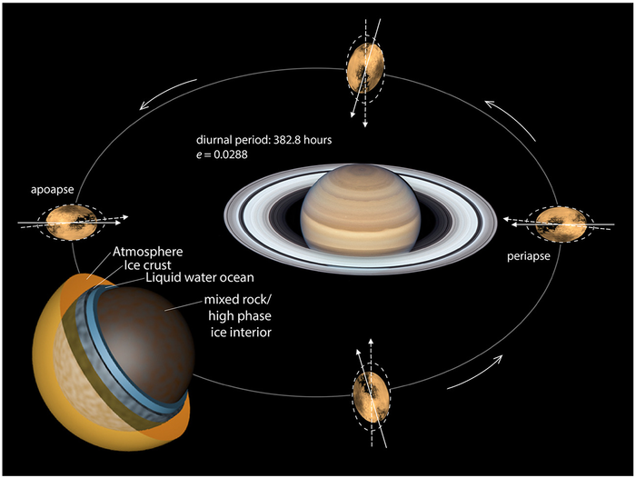 Titan structure and tidal stress schematic