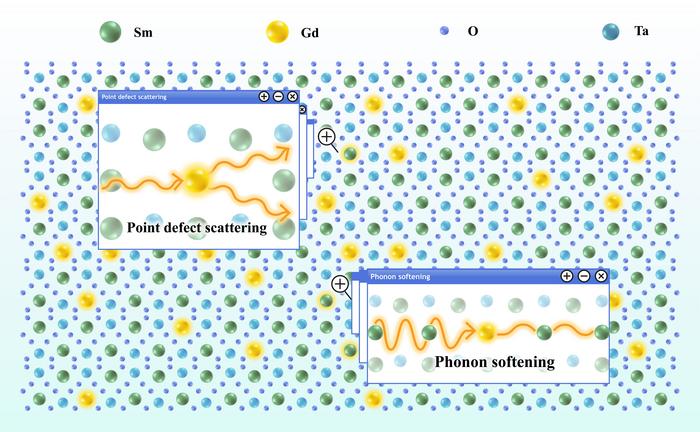 Acoustic softening and point-defect scattering in the GST-x series